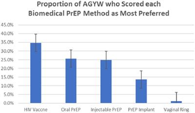 Preference for novel biomedical HIV pre-exposure prophylaxis methods among adolescent girls and young women in Kampala, Uganda: a mixed methods study